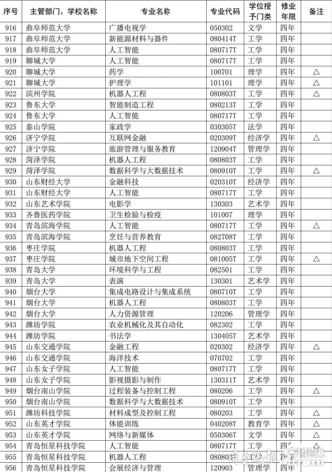 山东高校今年新增123个专业！8所高校18个专业被撤销