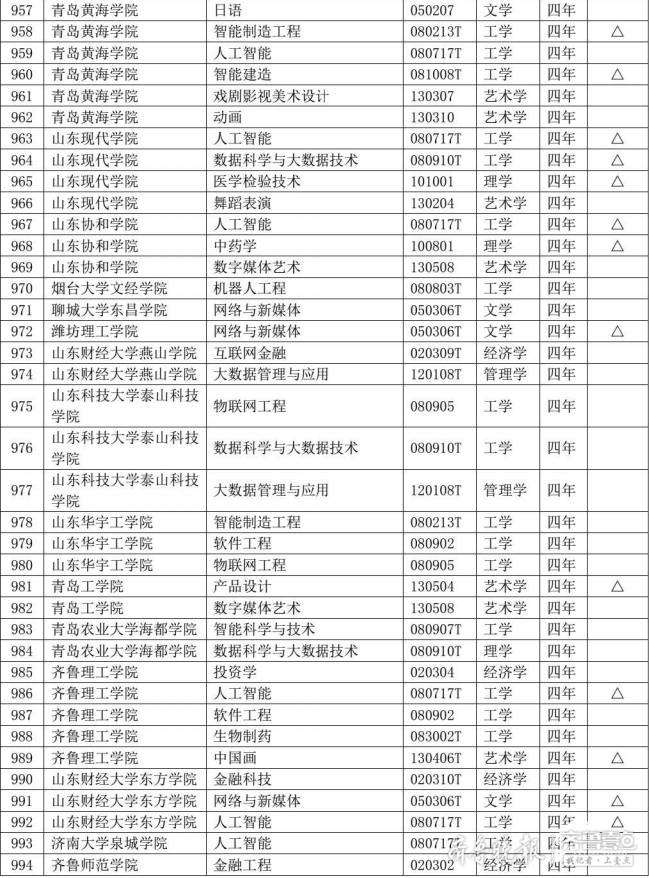 山东高校今年新增123个专业！8所高校18个专业被撤销