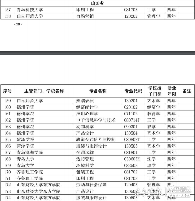 山东高校今年新增123个专业！8所高校18个专业被撤销