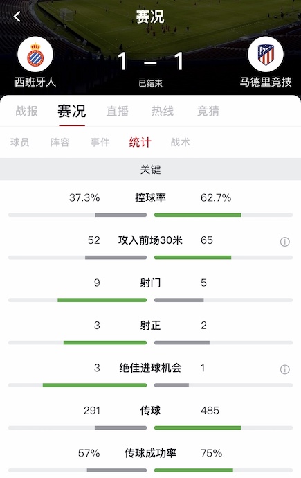 西甲第26轮西班牙人vs马竞(武磊首发 造乌龙萨乌尔世界波扳平，西班牙人1-1马竞)
