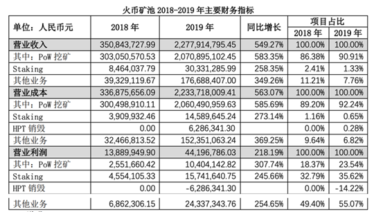 火币矿池发布2019年度发展报告，收入增长549.27%