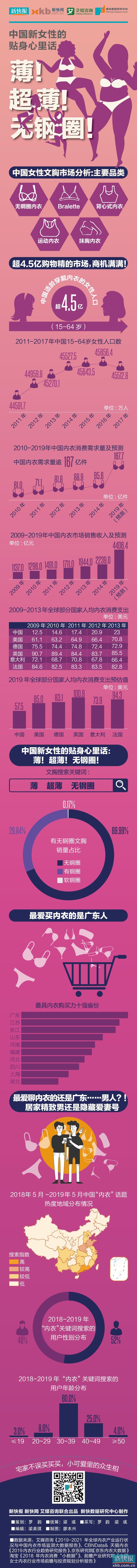 在贴身衣物买买买的道路上，广东人稳坐第一名