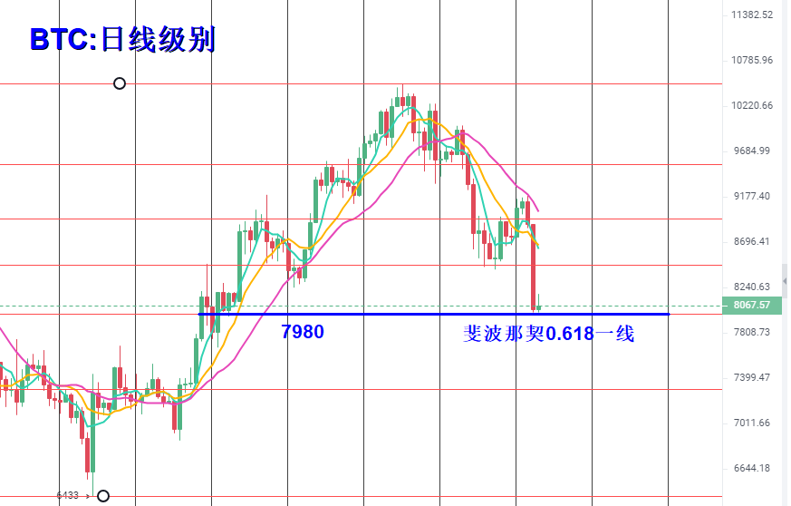 BTC持续下跌，下一步何去何从？