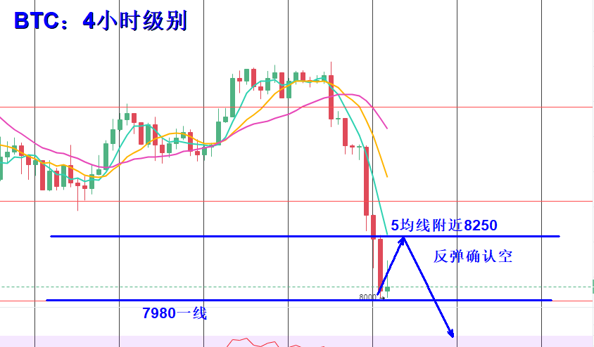 BTC持续下跌，下一步何去何从？