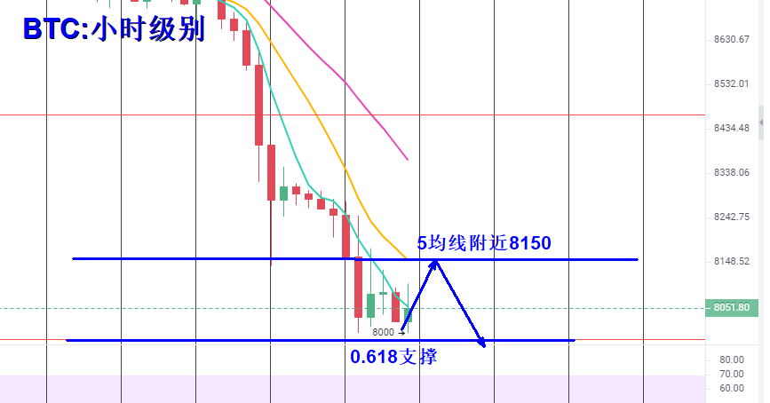 BTC持续下跌，下一步何去何从？