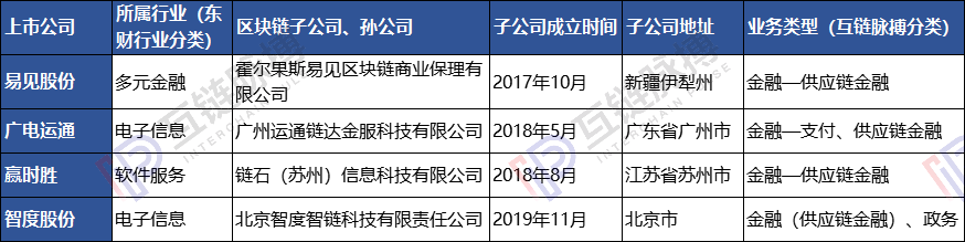23家上市公司区块链子公司调查：多依靠母公司，4家已现发育不良 | 火星号精选