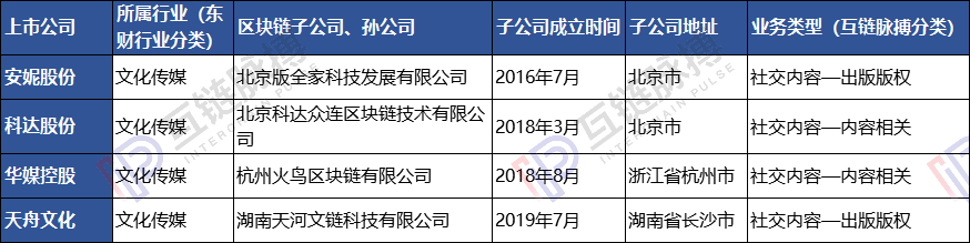 23家上市公司区块链子公司调查：多依靠母公司，4家已现发育不良 | 火星号精选