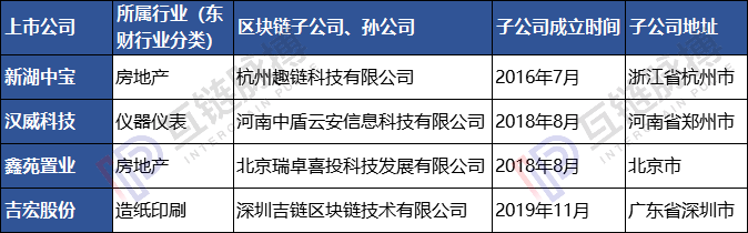 23家上市公司区块链子公司调查：多依靠母公司，4家已现发育不良 | 火星号精选