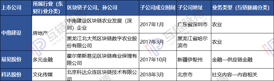 23家上市公司区块链子公司调查：多依靠母公司，4家已现发育不良 | 火星号精选