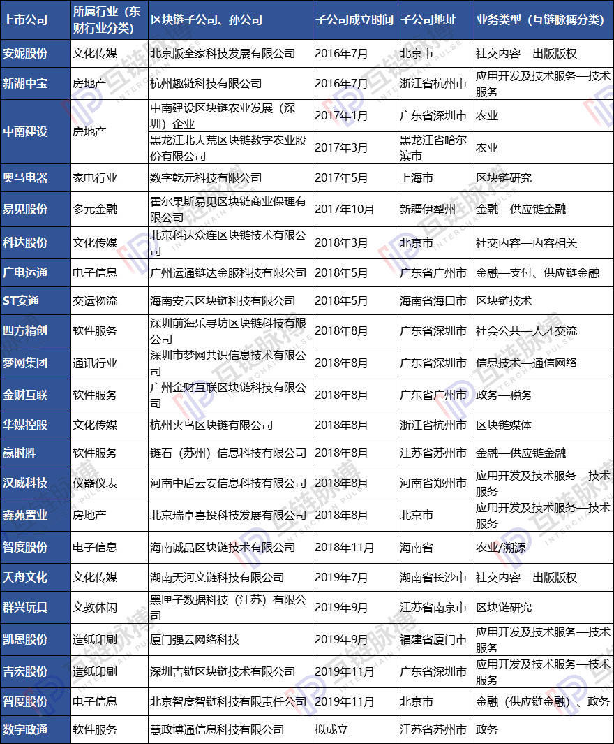 23家上市公司区块链子公司调查：多依靠母公司，4家已现发育不良 | 火星号精选