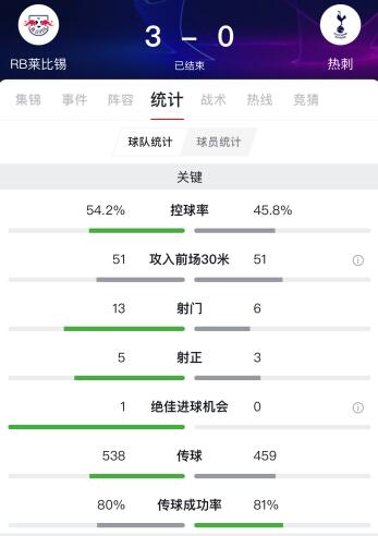 莱比锡3-0热刺晋级八强(欧冠：萨比策双响，热刺客场0-3莱比锡总比分0-4遭淘汰)