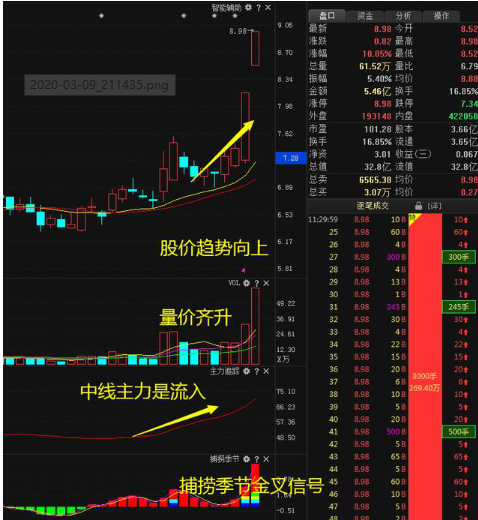 中国将临“捡钱”时代：十万元股票进出一次要扣多少钱？A股2月成交量同比翻了一倍，股民的春天来了？