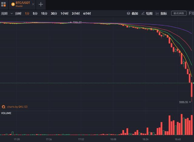 BTC惊现历史性崩盘 合约市场爆仓20亿美元