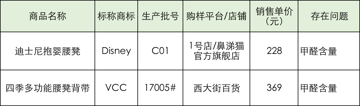 17款婴幼儿背带理化性能不达标，babycare、迪士尼上榜