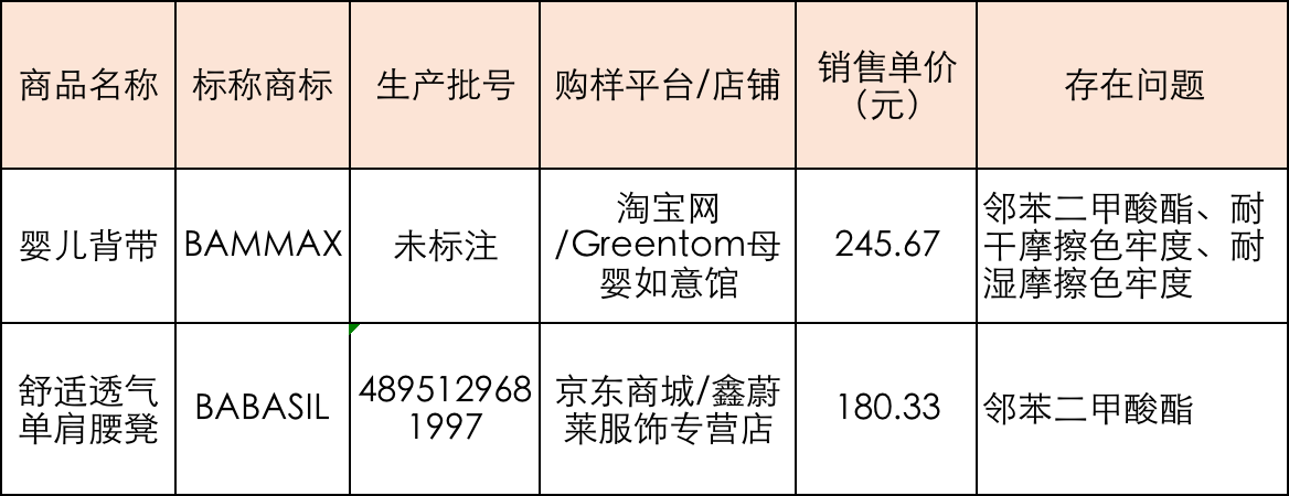 17款婴幼儿背带理化性能不达标，babycare、迪士尼上榜