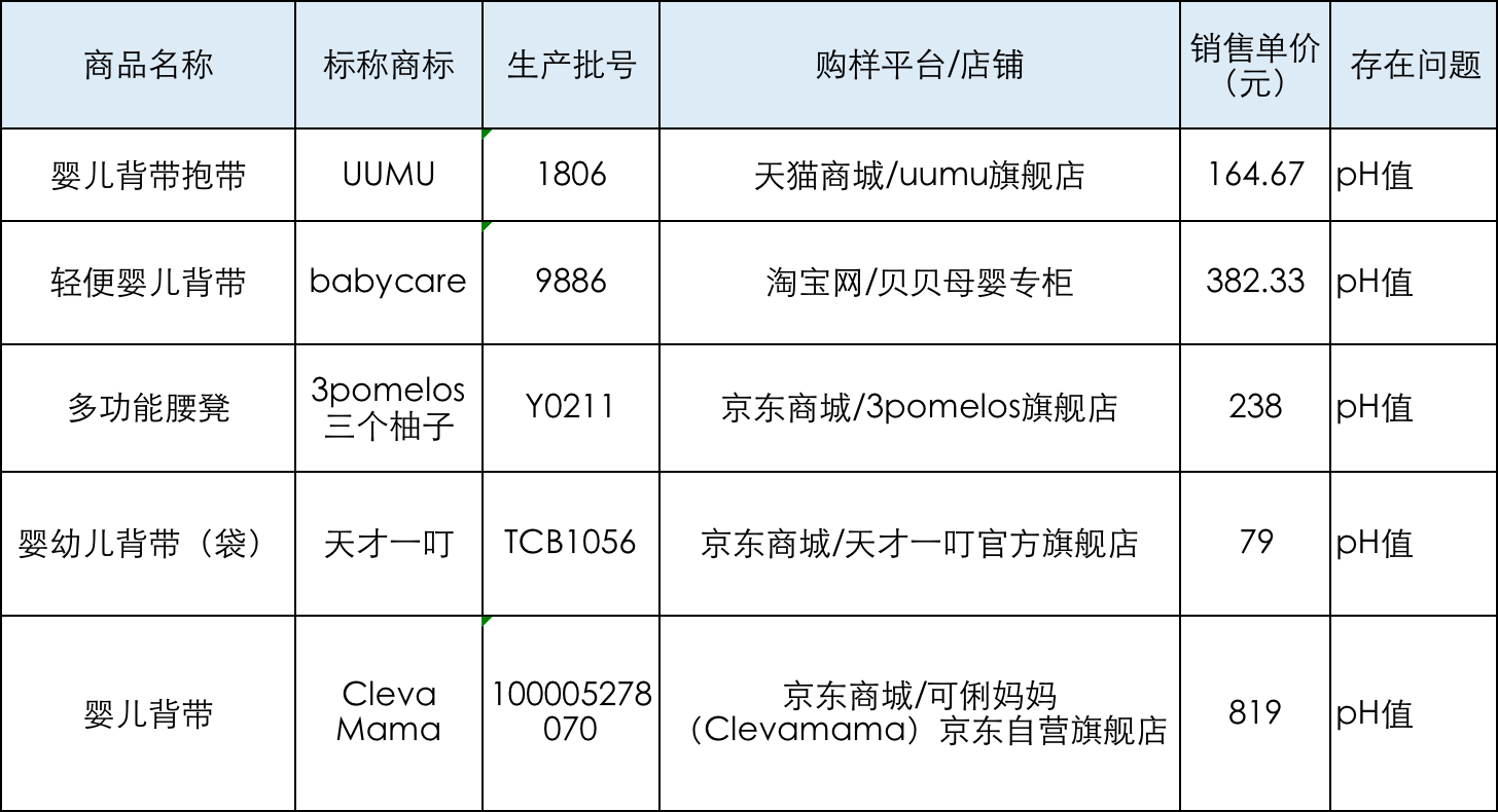 17款婴幼儿背带理化性能不达标，babycare、迪士尼上榜