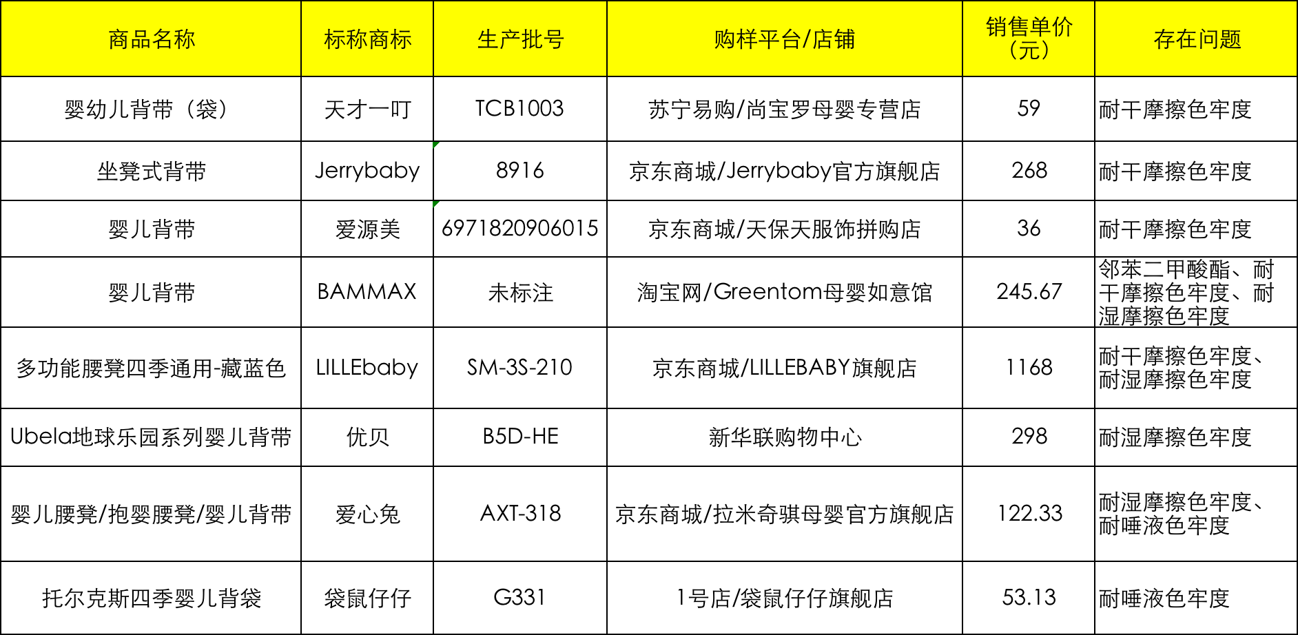 17款婴幼儿背带理化性能不达标，babycare、迪士尼上榜