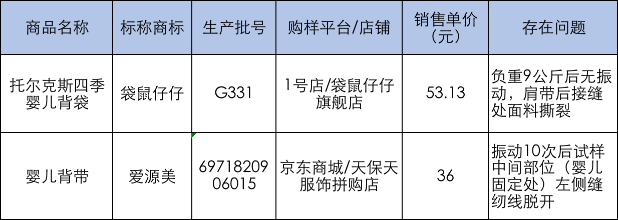 17款婴幼儿背带理化性能不达标，babycare、迪士尼上榜