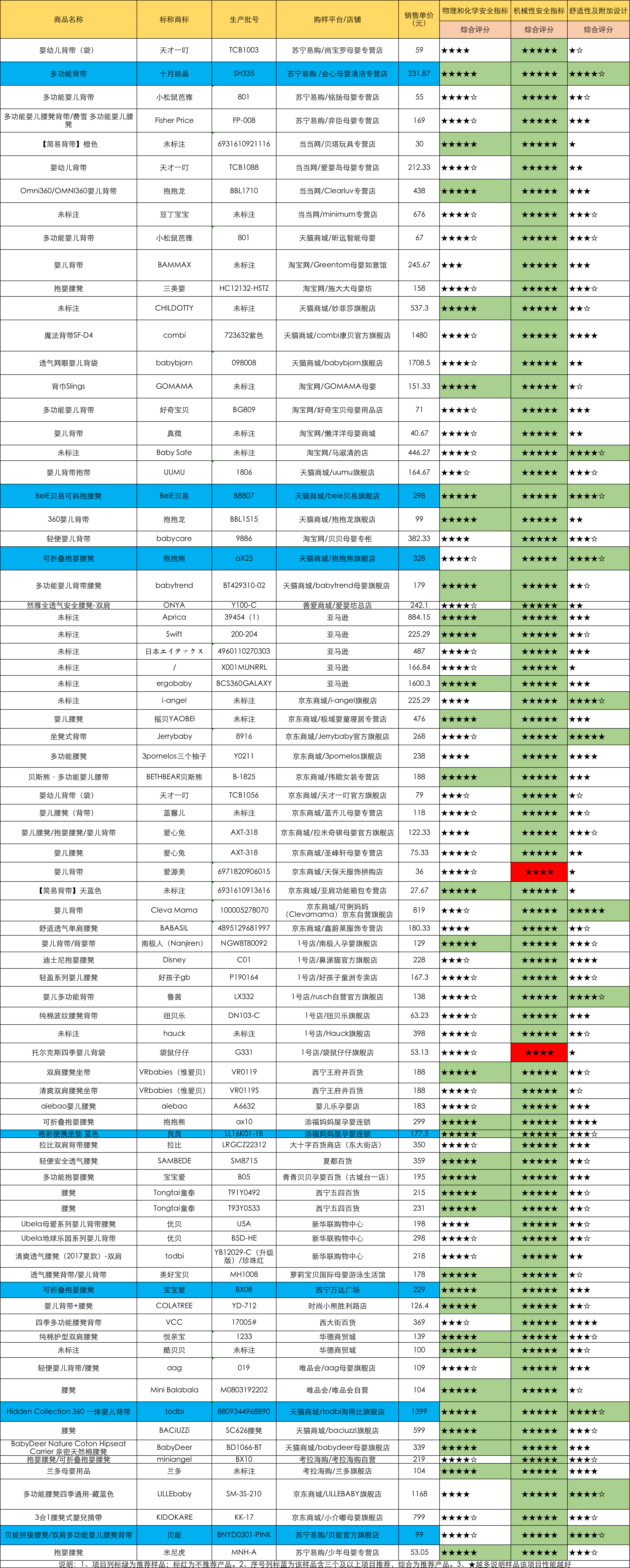 17款婴幼儿背带理化性能不达标，babycare、迪士尼上榜