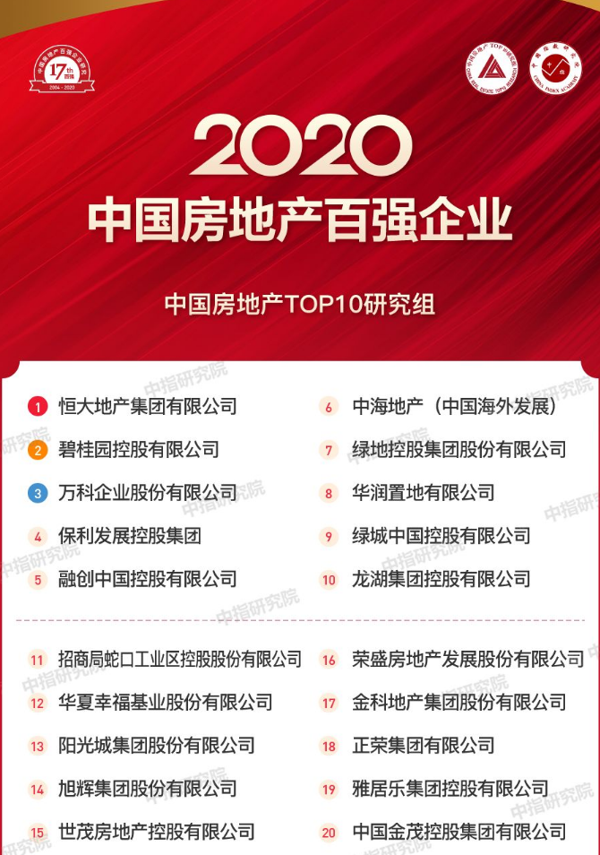 恒大跃居首位(恒大蝉联“2020中国房地产百强”综合实力TOP10第一)