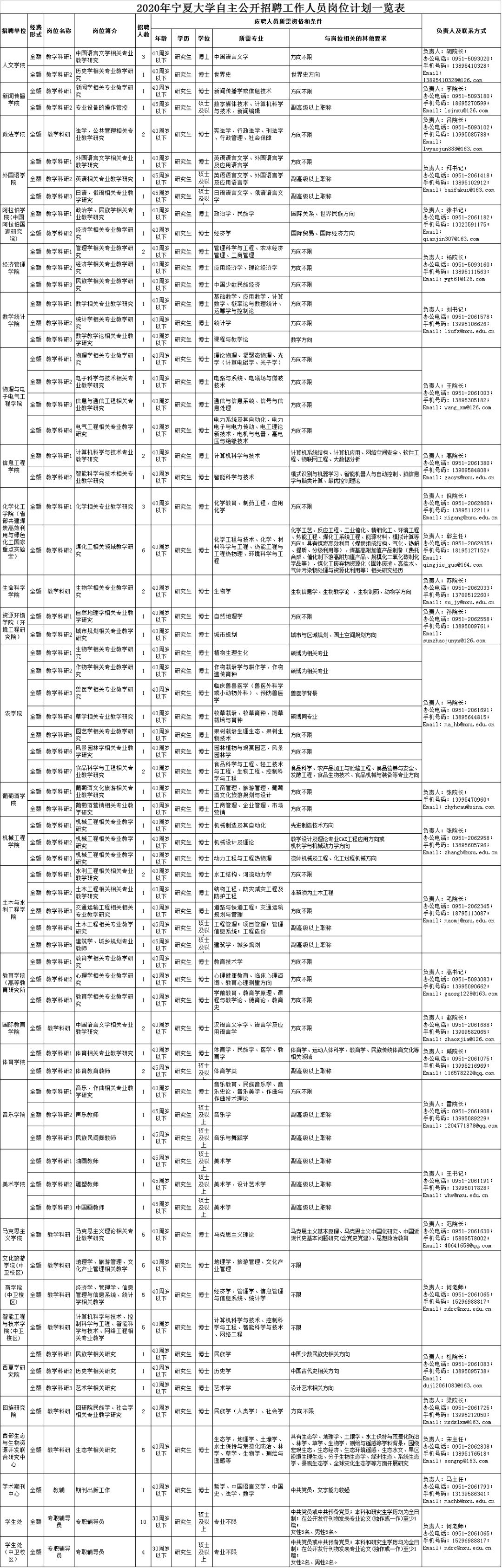 宁夏大学招聘（招聘丨宁夏大学招聘工作人员118人）