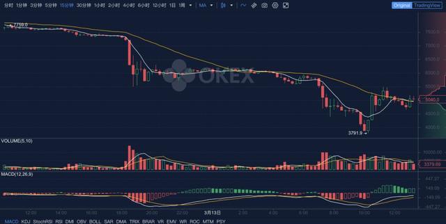 比特币连环爆仓价格遭腰斩，矿难提前来临？