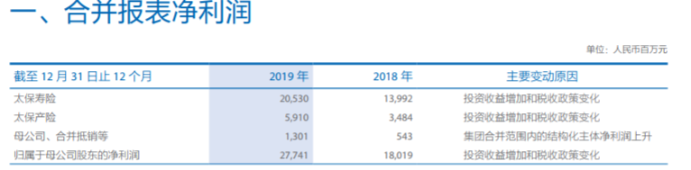 综合实力持续增长，中国太平洋保险2019年度业绩公布