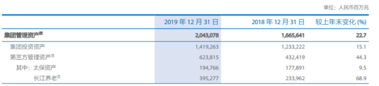综合实力持续增长，中国太平洋保险2019年度业绩公布