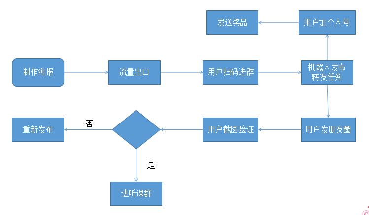 社群运营（3）：微信群用户增长和提升GMV的核心逻辑