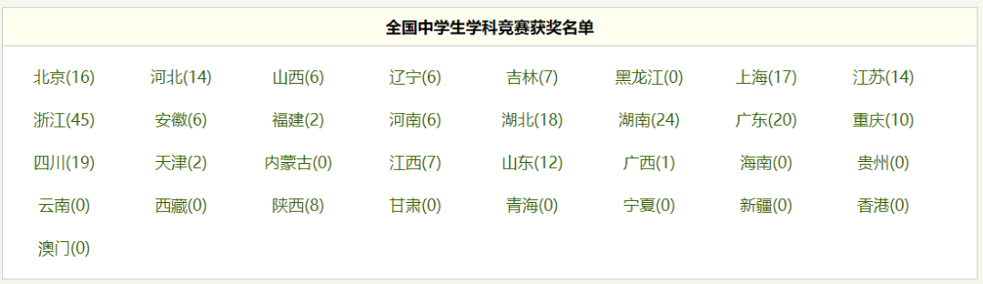 名单公布！江西这7个学生太牛了