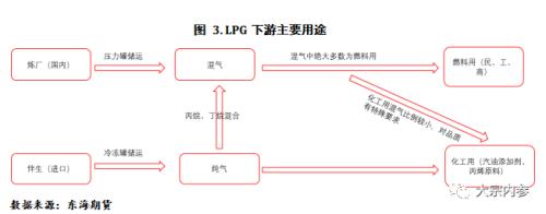 LPG现货基本面及期货合约简介