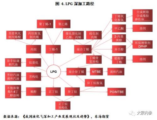 LPG现货基本面及期货合约简介