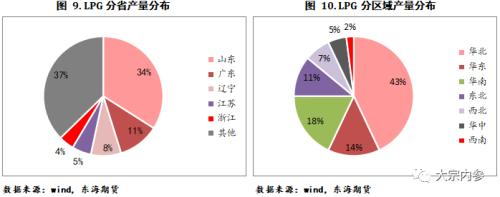 LPG现货基本面及期货合约简介