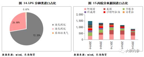 LPG现货基本面及期货合约简介