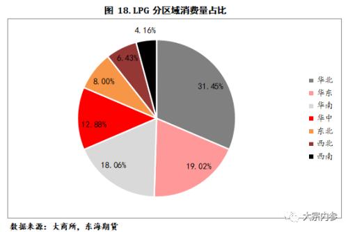 LPG现货基本面及期货合约简介