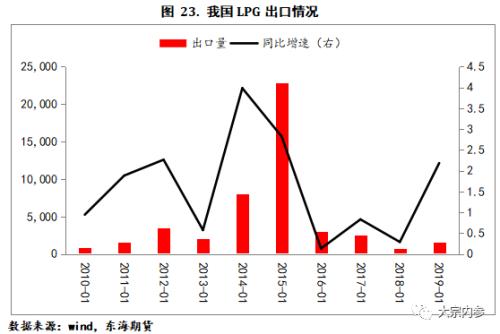 LPG现货基本面及期货合约简介