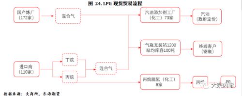 LPG现货基本面及期货合约简介