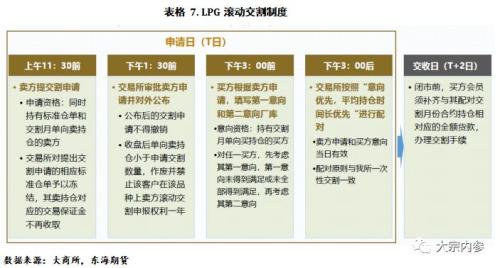 LPG现货基本面及期货合约简介