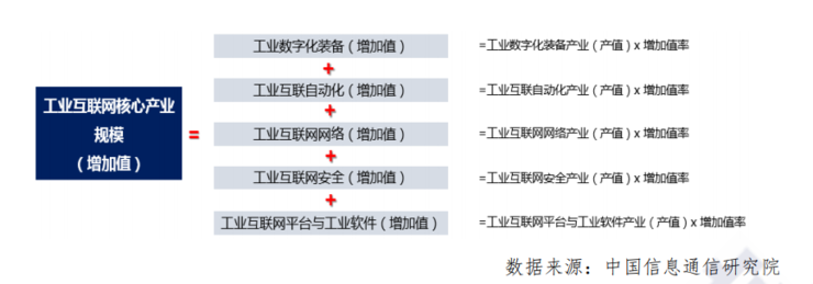 信通院最新报告出炉：关于工业互联网产业经济，看这一篇就够了