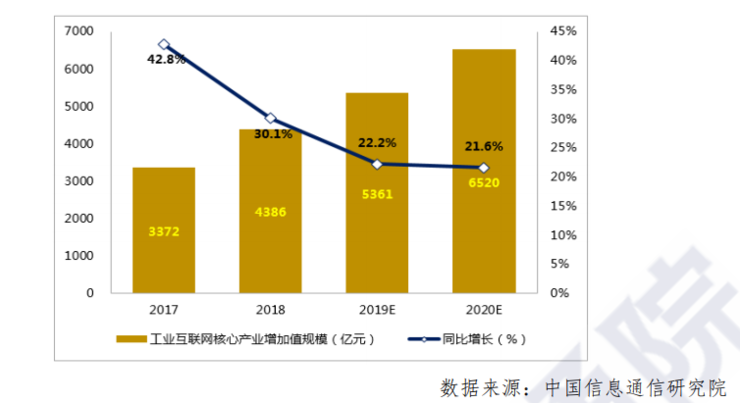 信通院最新报告出炉：关于工业互联网产业经济，看这一篇就够了