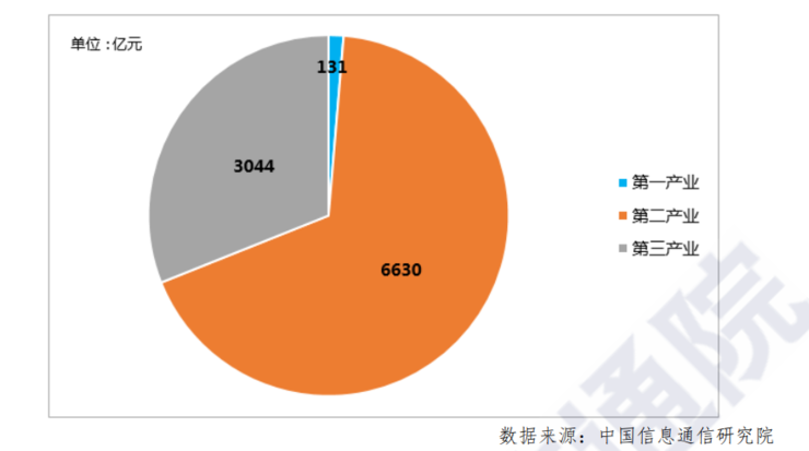 信通院最新报告出炉：关于工业互联网产业经济，看这一篇就够了