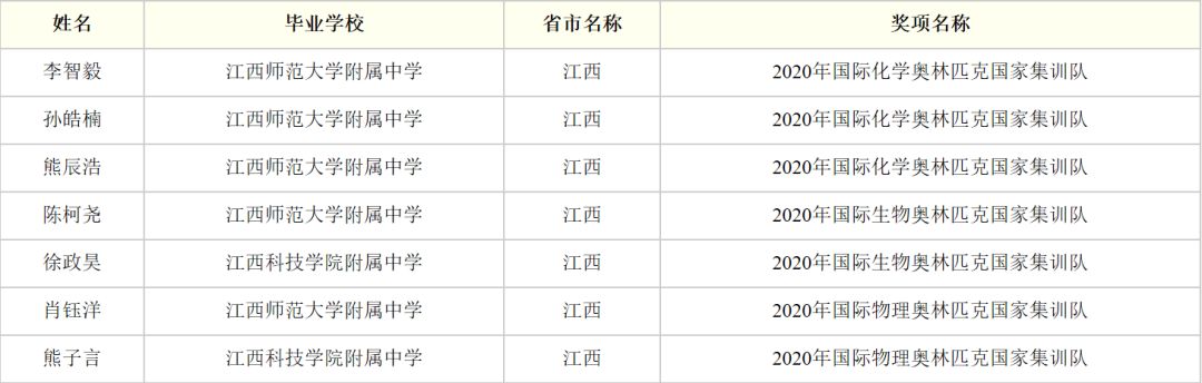 名单公布！江西这7个学生太牛了