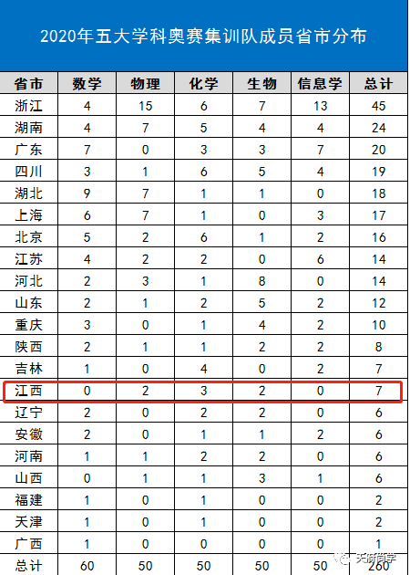 名单公布！江西这7个学生太牛了