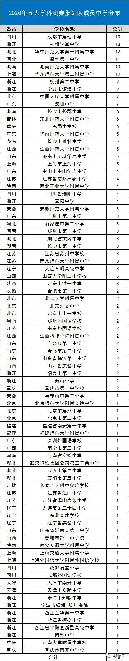名单公布！江西这7个学生太牛了