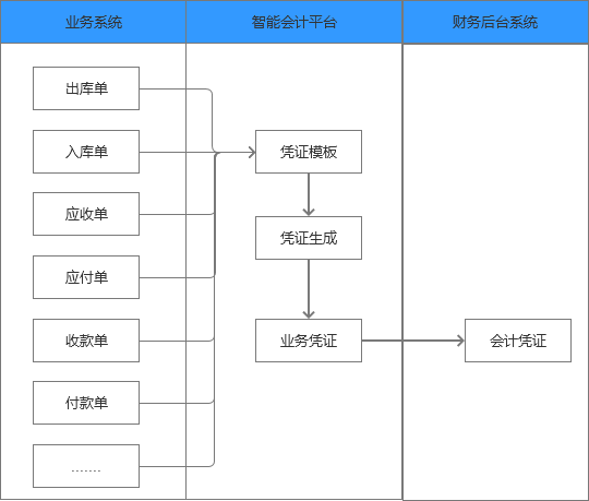 智能会计平台的设计实例与思考