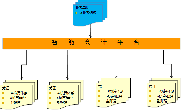智能会计平台的设计实例与思考
