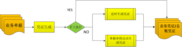 智能会计平台的设计实例与思考