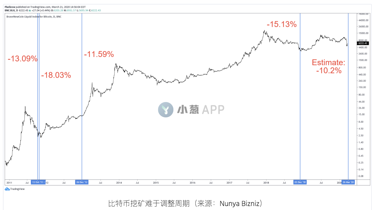 为什么说BTC挖矿难度下调并不意味着底部马上到来？