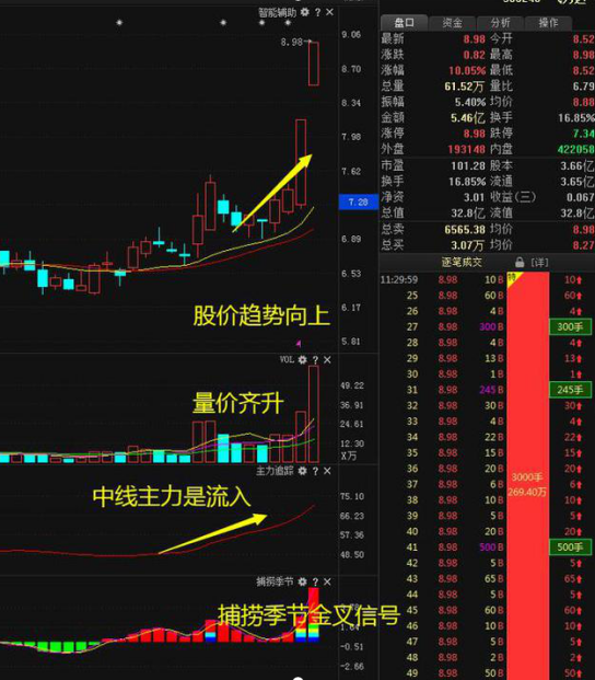 中国股市：炒股其实很简单，记住简单的事情重复做，死磕一招“线上阴线买，线下阳线抛”