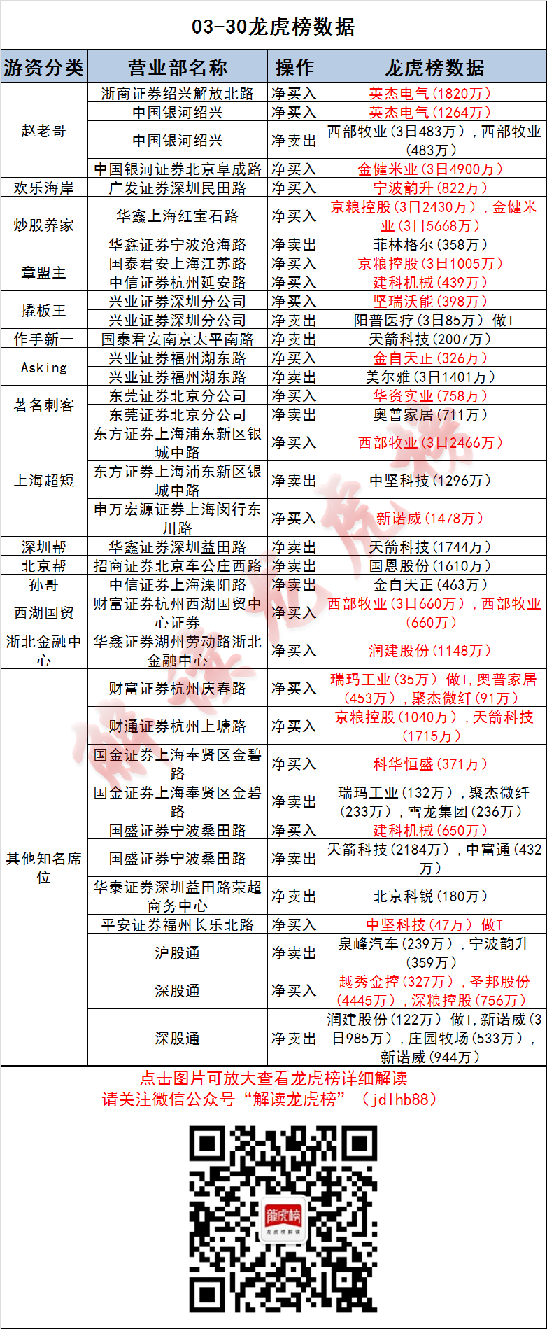 赵老哥和养家1亿资金联手抢筹1股